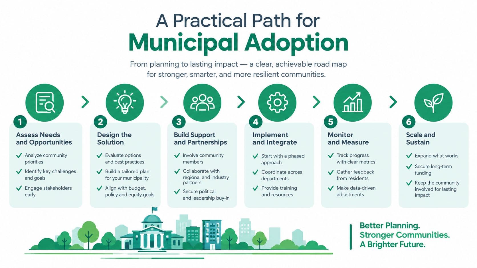 A six-step roadmap for municipal adoption, highlighting planning to implementation for resilient community development.