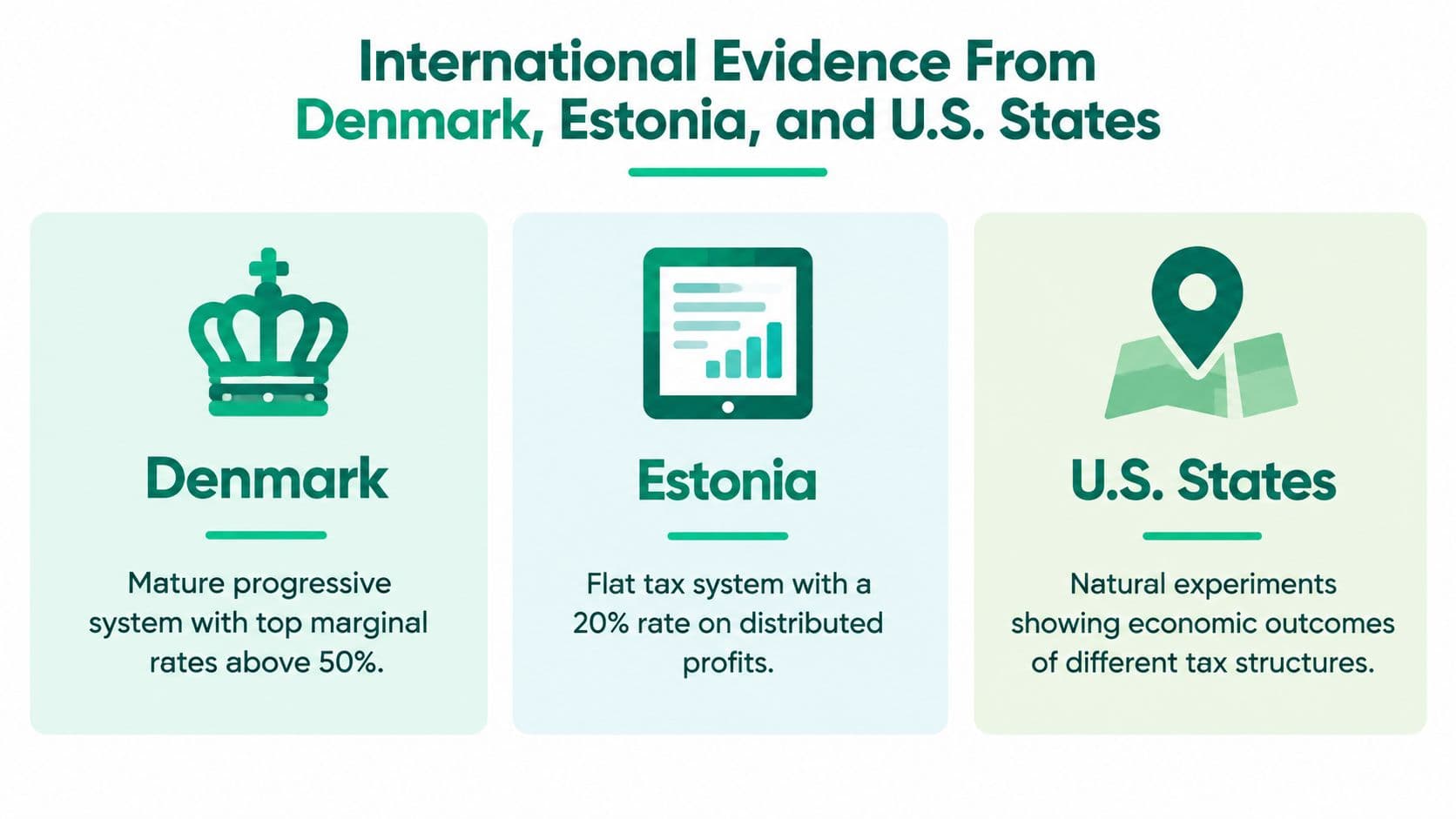 A graphic comparing tax systems in Denmark, Estonia, and U.S. states to provide international economic evidence.