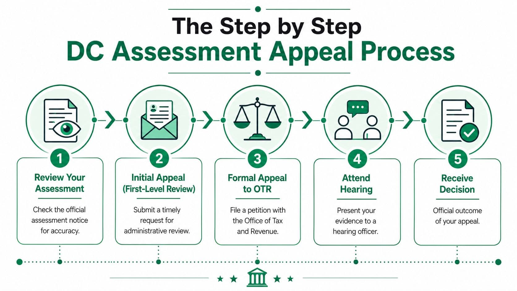 A flowchart showing the five step process for appealing a DC property tax assessment in Washington DC.