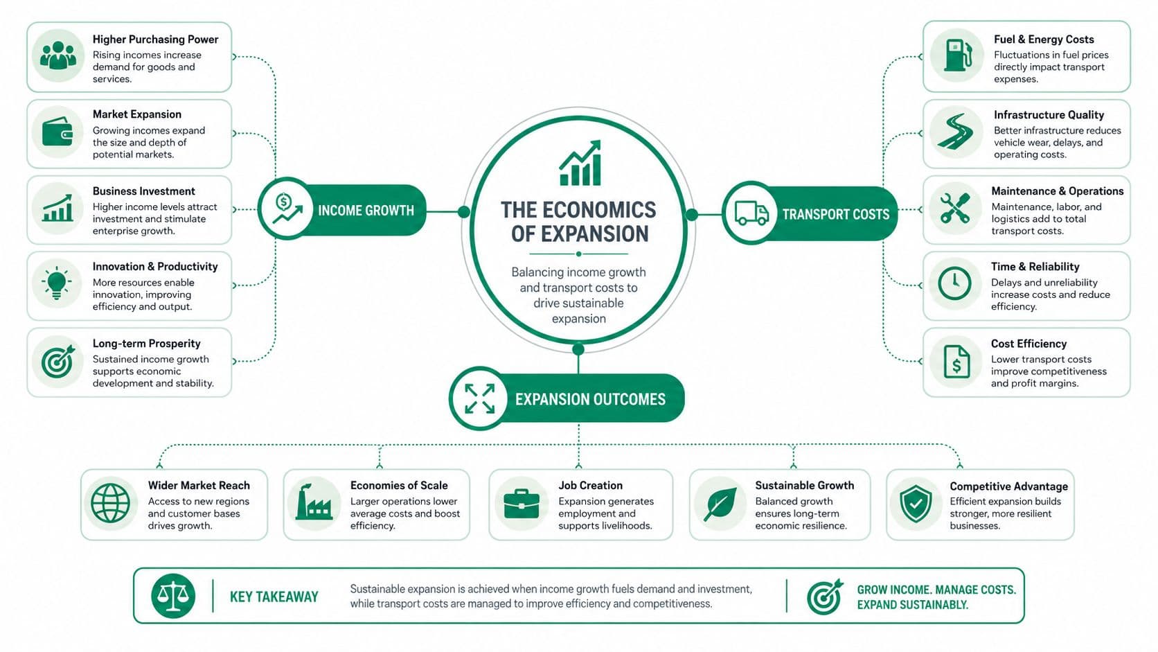 A diagram illustrating the economic balance between income growth, transport costs, and resulting sustainable expansion outcomes.