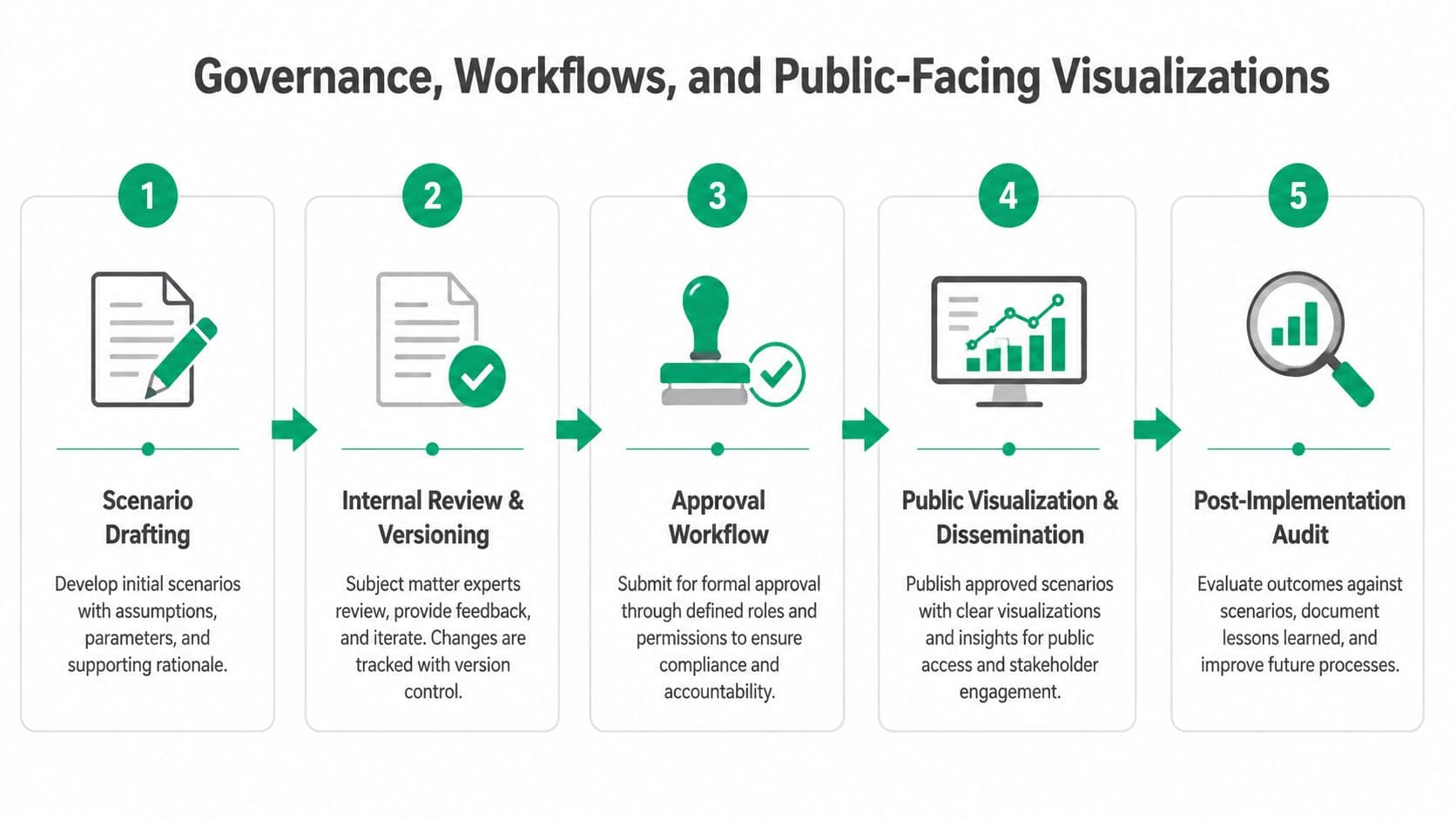 A five-step process diagram illustrating governance, workflows, and public-facing visualization for organizational scenario modeling.