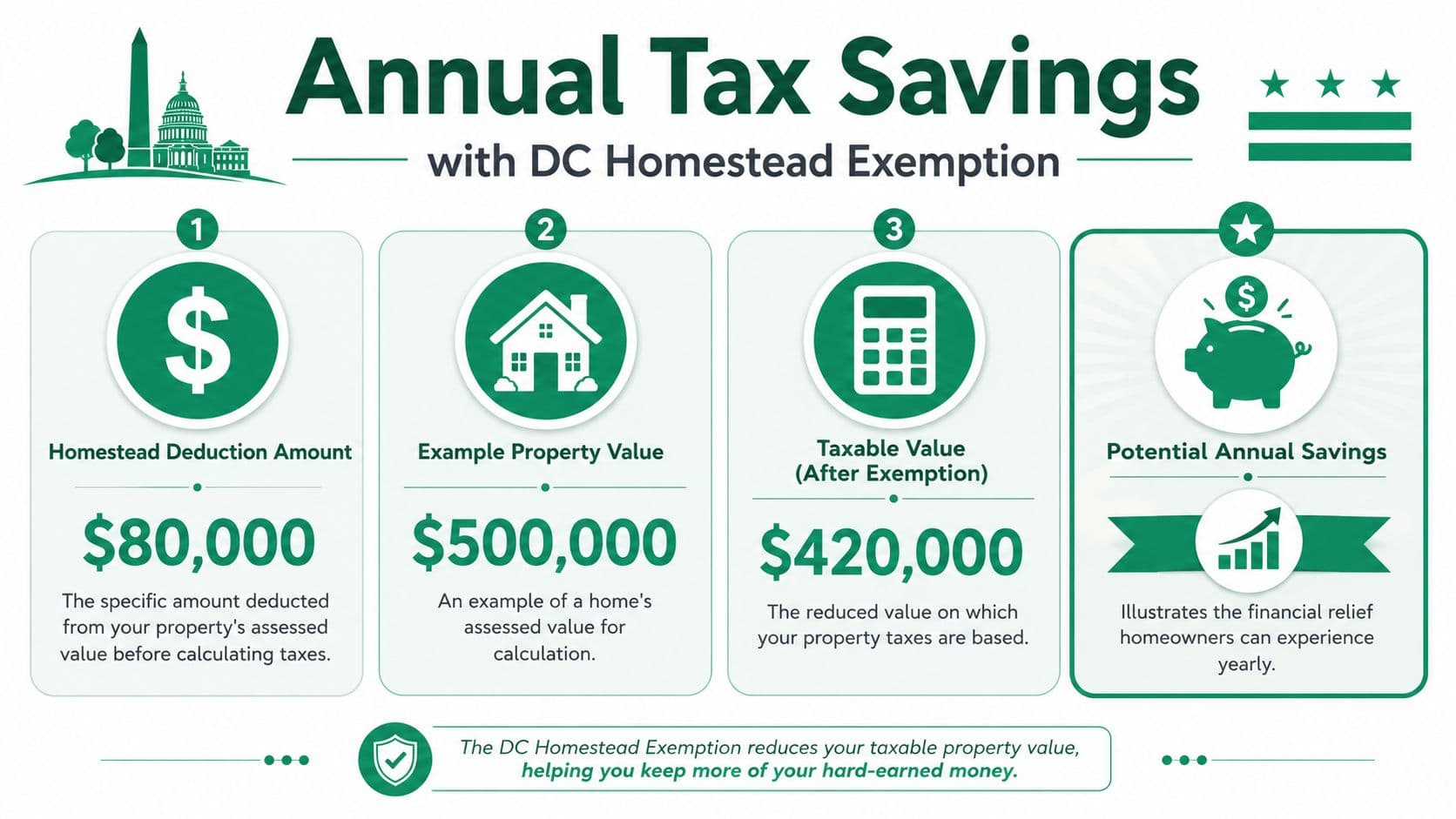 An infographic explaining the annual tax savings provided by the District of Columbia homestead exemption program.