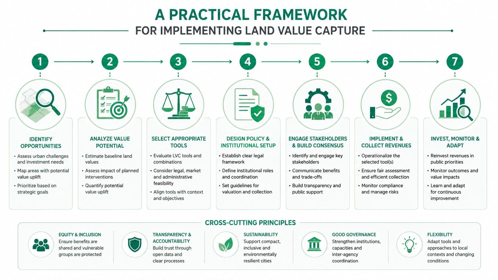 A diagram outlining a seven-step practical framework for implementing effective land value capture policies in urban planning.