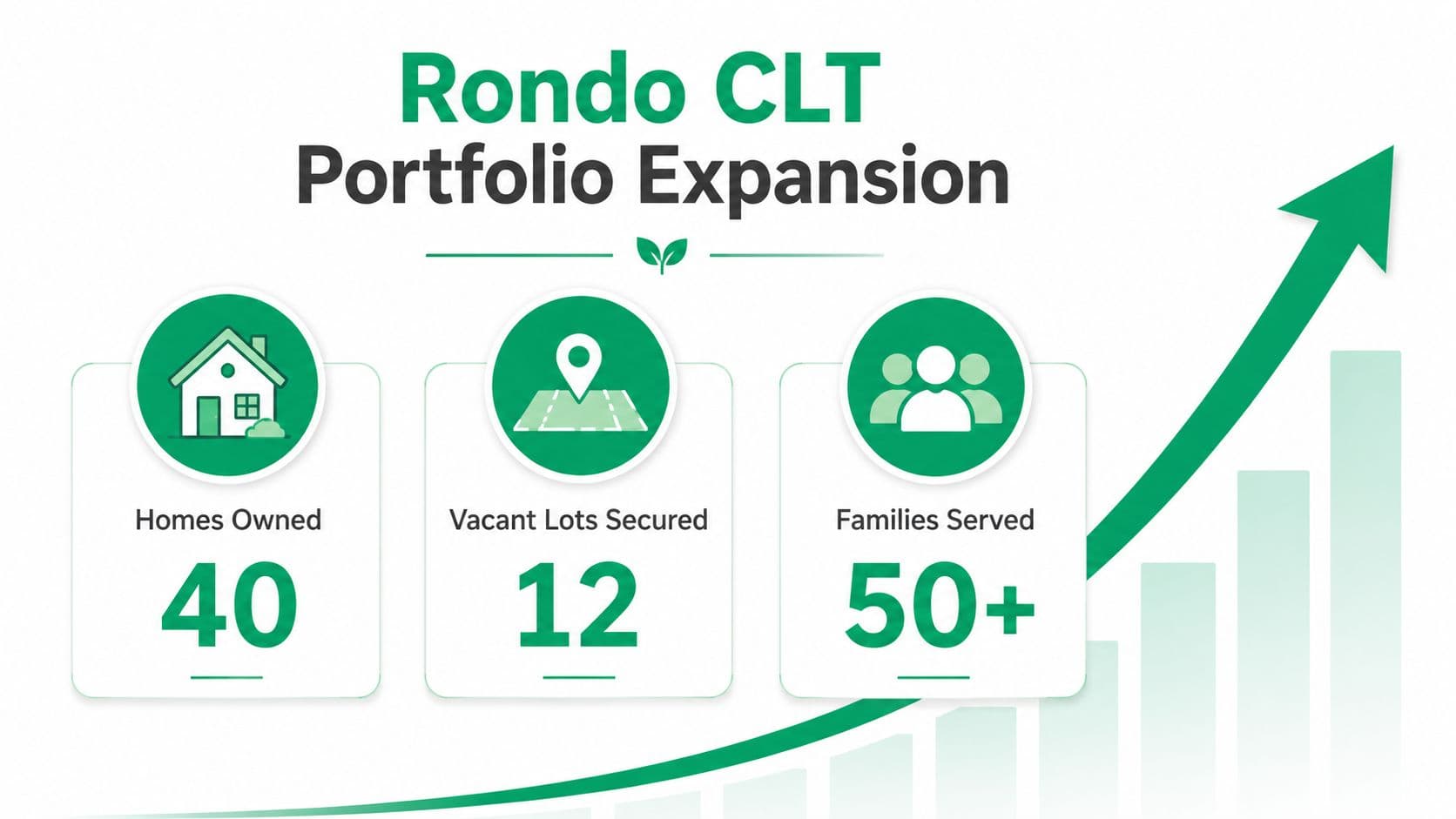 An infographic showing the Rondo Community Land Trust portfolio expansion with statistics on homes, lots, and families.