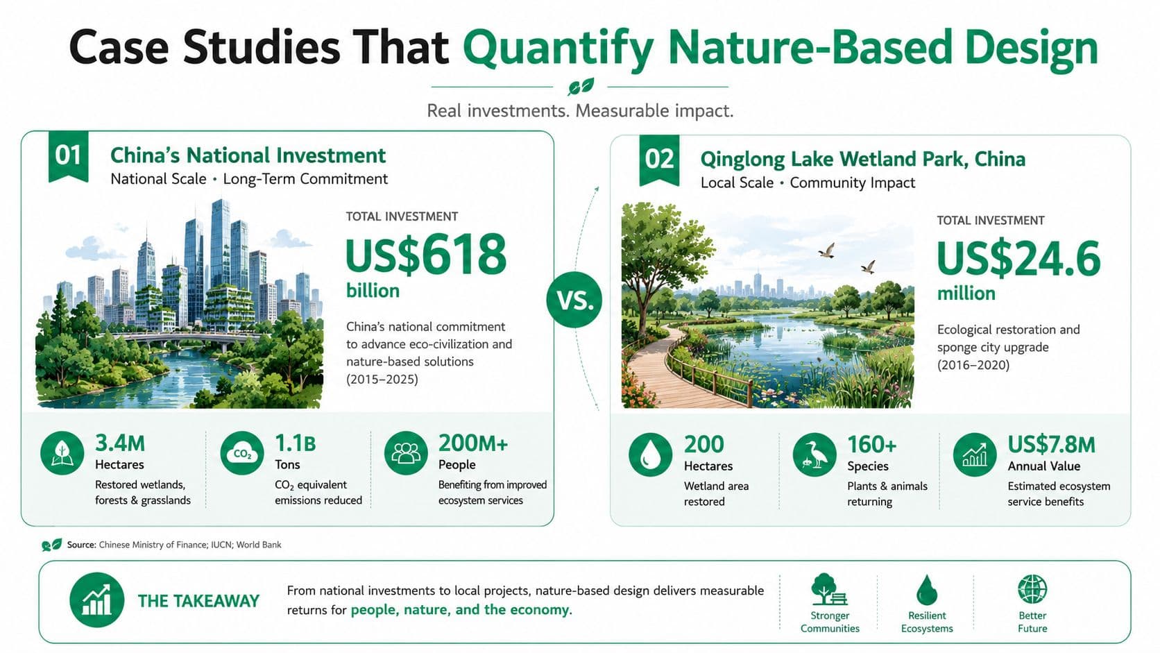 An infographic comparing national and local nature-based design investments in China with measurable ecological and economic impacts.