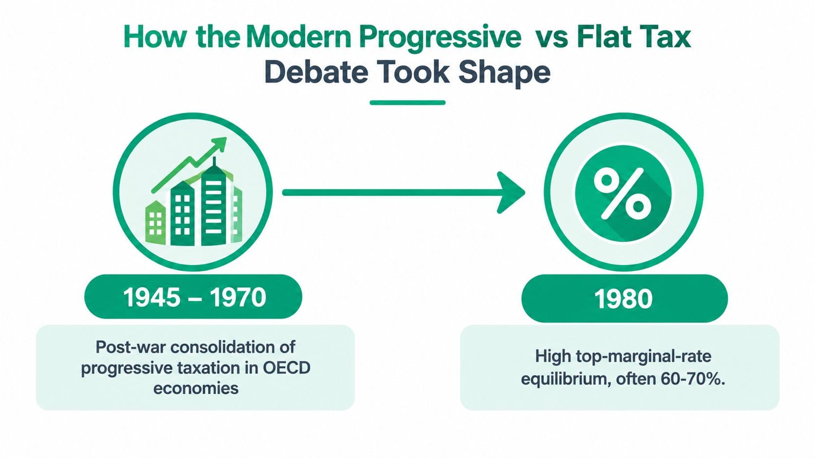 A timeline graphic showing the shift from post-war progressive taxation to high marginal tax rates in 1980.