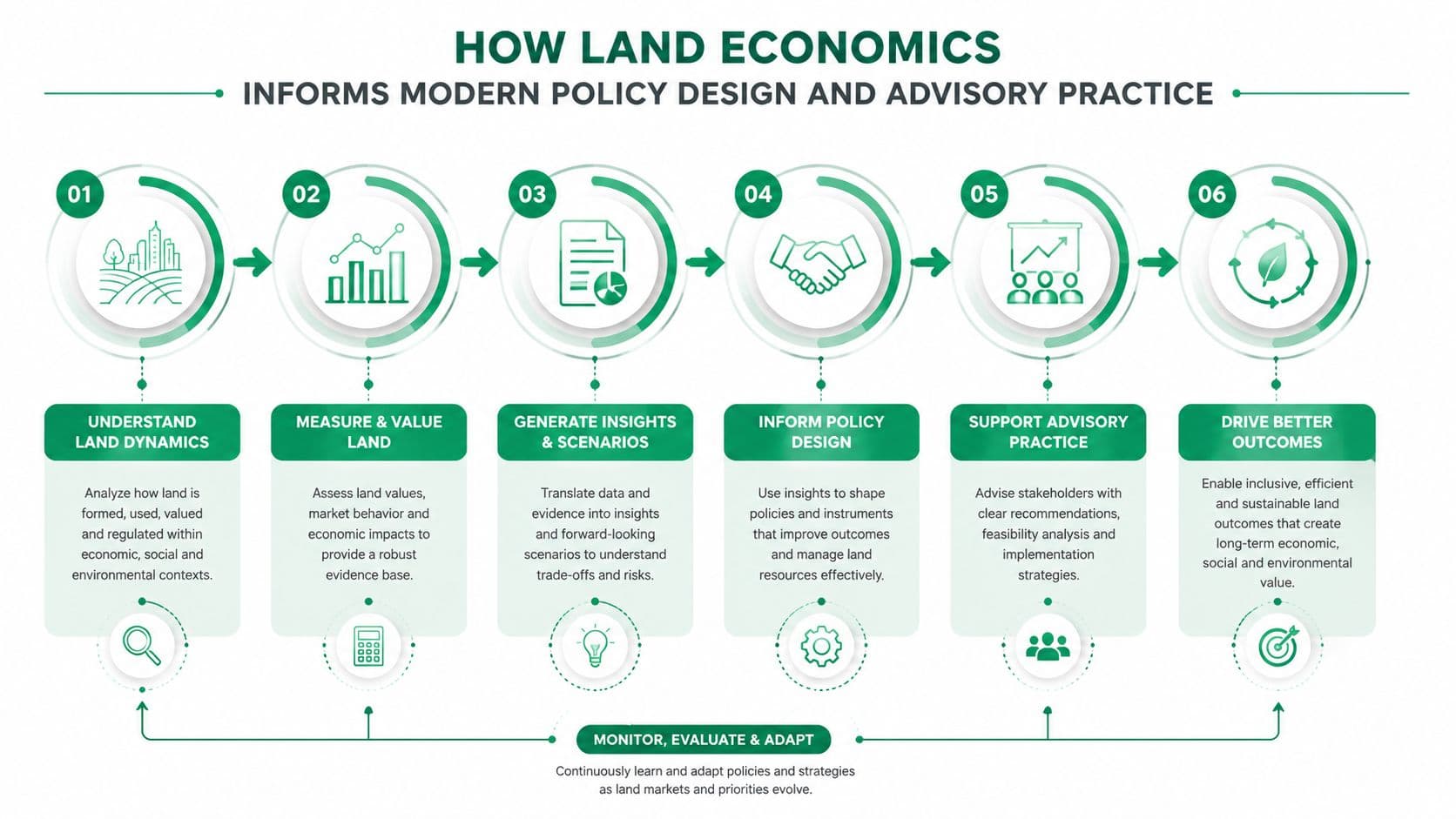 A six-step infographic illustrating how land economics informs modern policy design, advisory practice, and drives sustainable development outcomes.