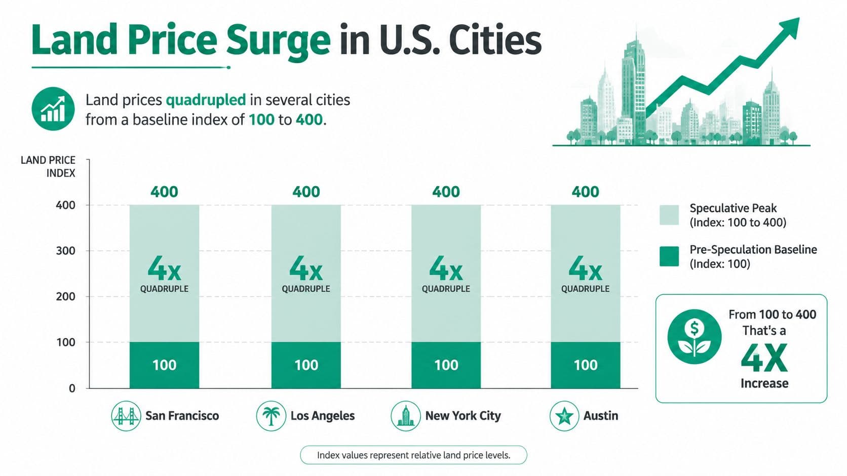 A chart showing a fourfold surge in land price indexes for San Francisco, Los Angeles, New York City, and Austin.