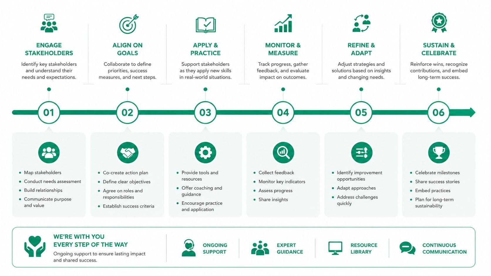 A six-step process graphic outlining a professional strategy from stakeholder engagement to sustainable success and celebration.