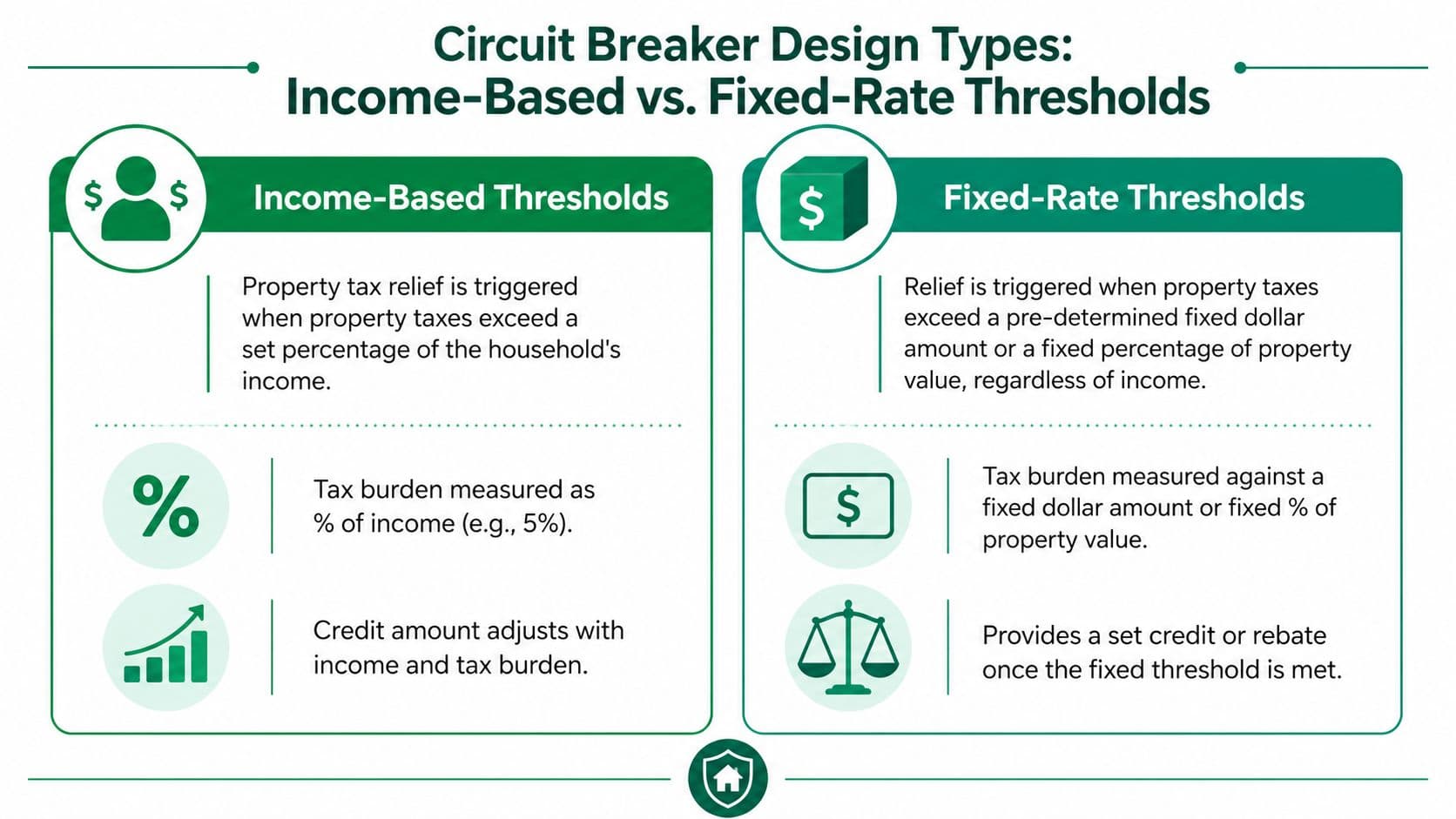 A diagram comparing income-based and fixed-rate property tax circuit breaker design types and their mechanisms.