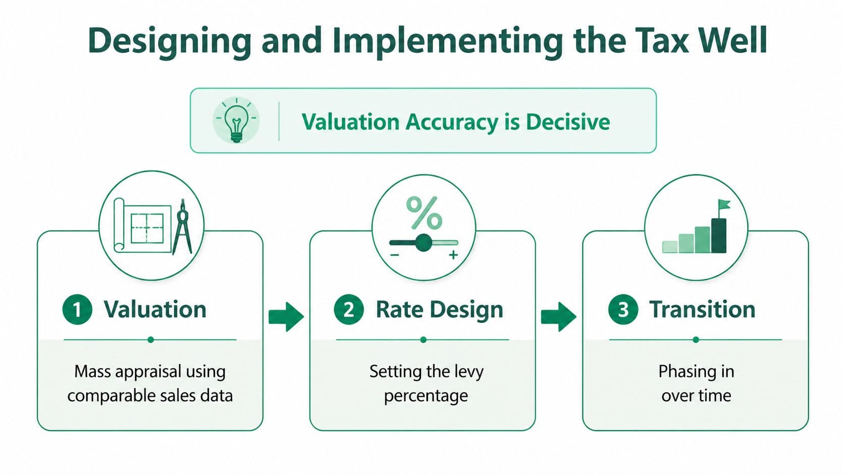 A diagram outlining the three-step process for designing and implementing a land value tax system effectively.