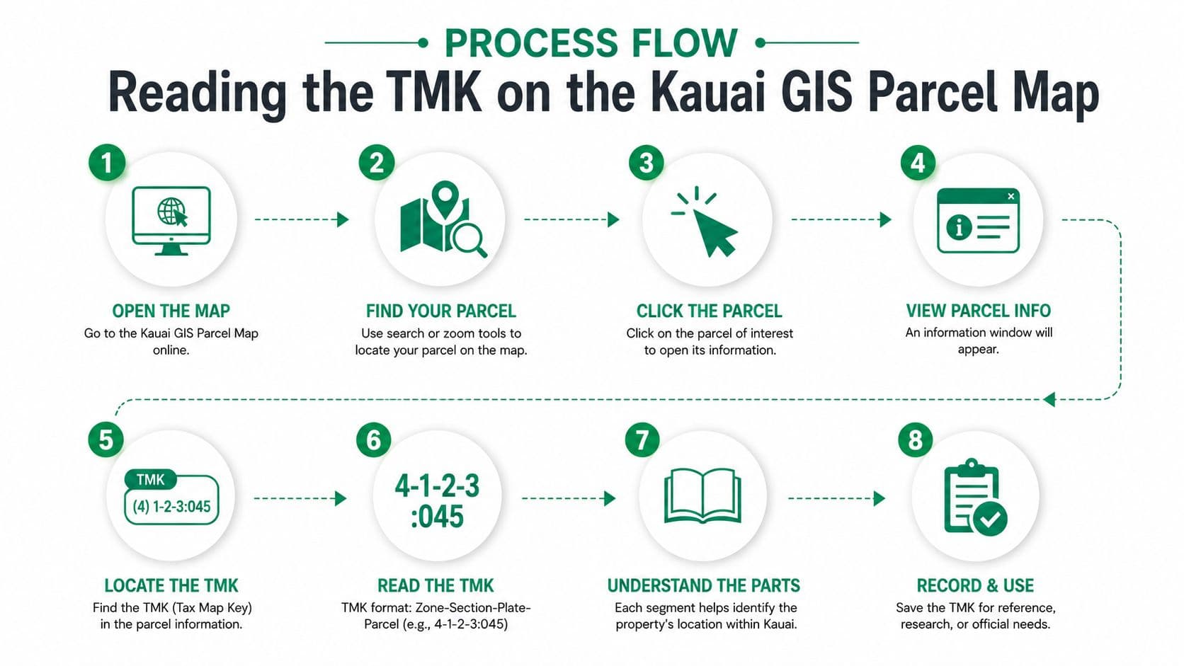 An infographic showing the 8-step process for finding and understanding the Tax Map Key on Kauai GIS maps.