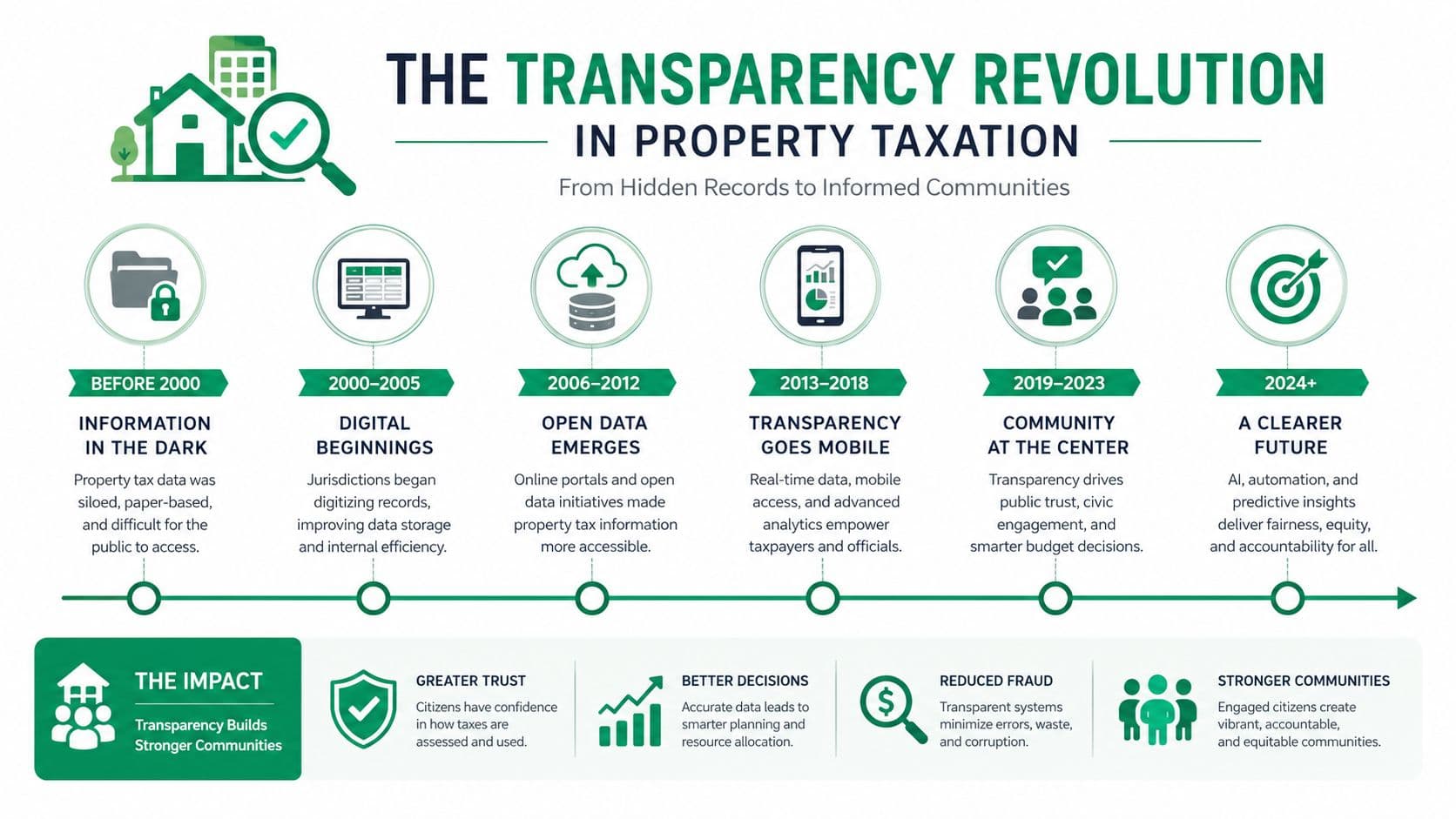 A timeline infographic titled The Transparency Revolution in Property Taxation showing the evolution from paper-based records to AI-driven insights.