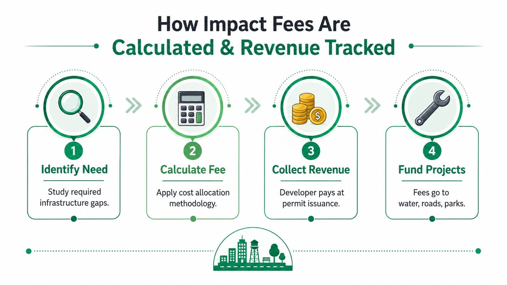 A four-step infographic explaining the process of how city infrastructure development impact fees are calculated and tracked.