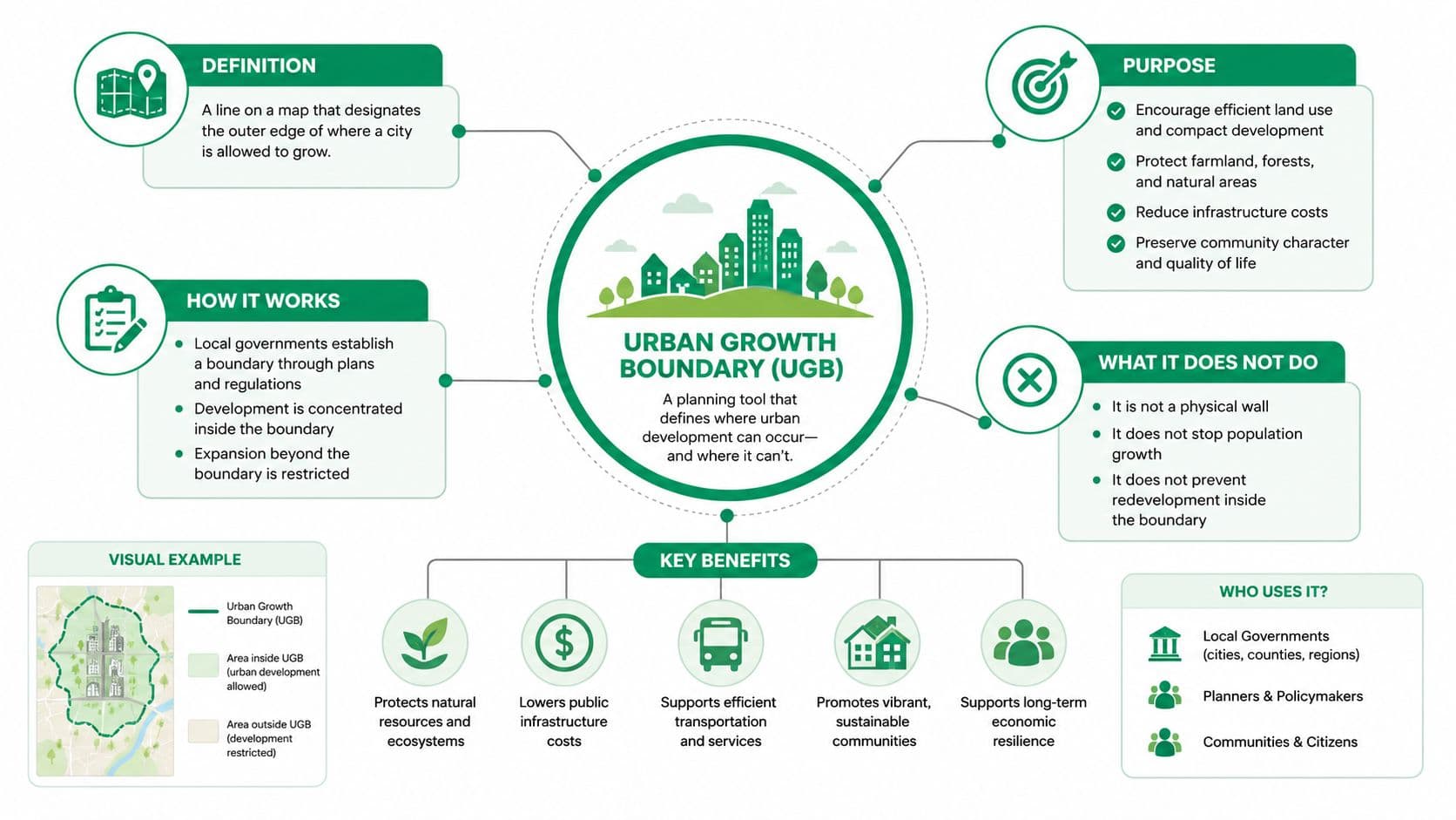 An infographic explaining urban growth boundaries, their definition, purpose, implementation, benefits, and common misconceptions for city planning.