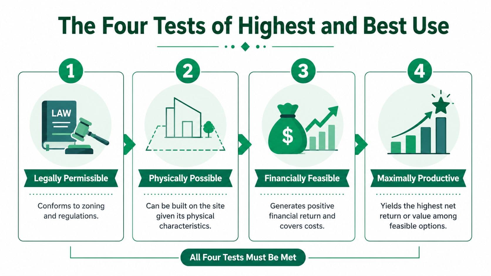 A diagram outlining the four tests of highest and best use for real estate development properties.