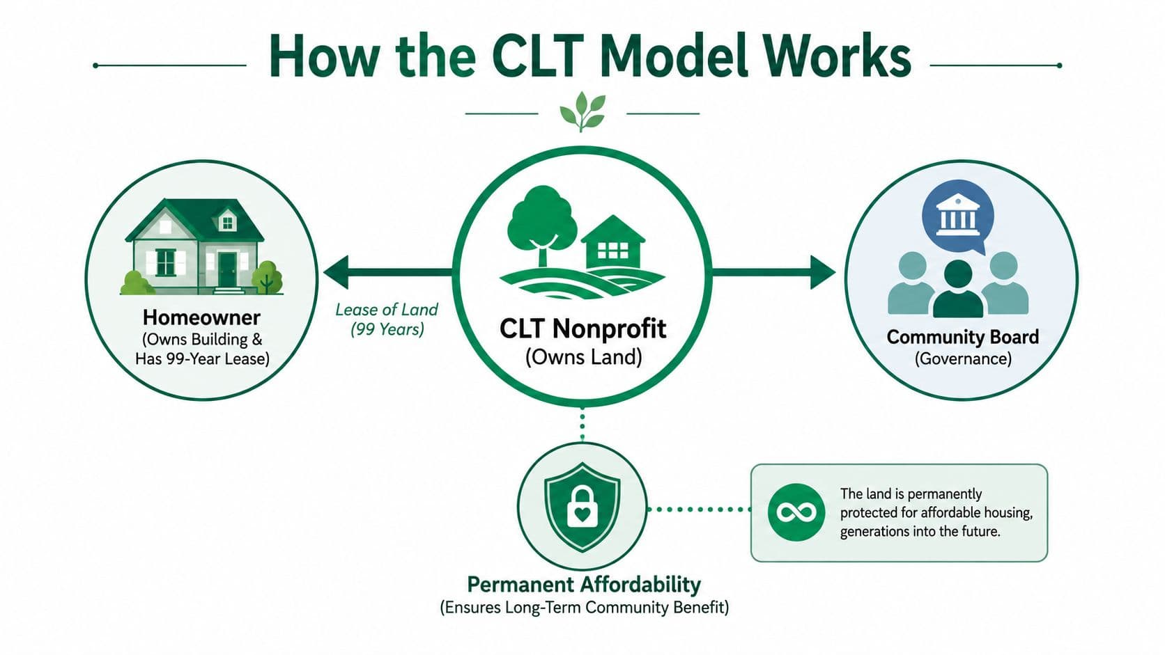 A diagram illustrating how a Community Land Trust works with homeowners, a nonprofit, and a board.