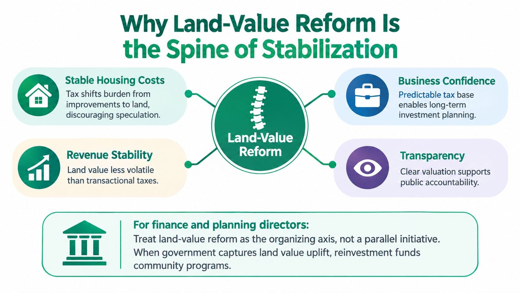 A diagram illustrating land-value reform as the central pillar for community stabilization and economic development strategies.