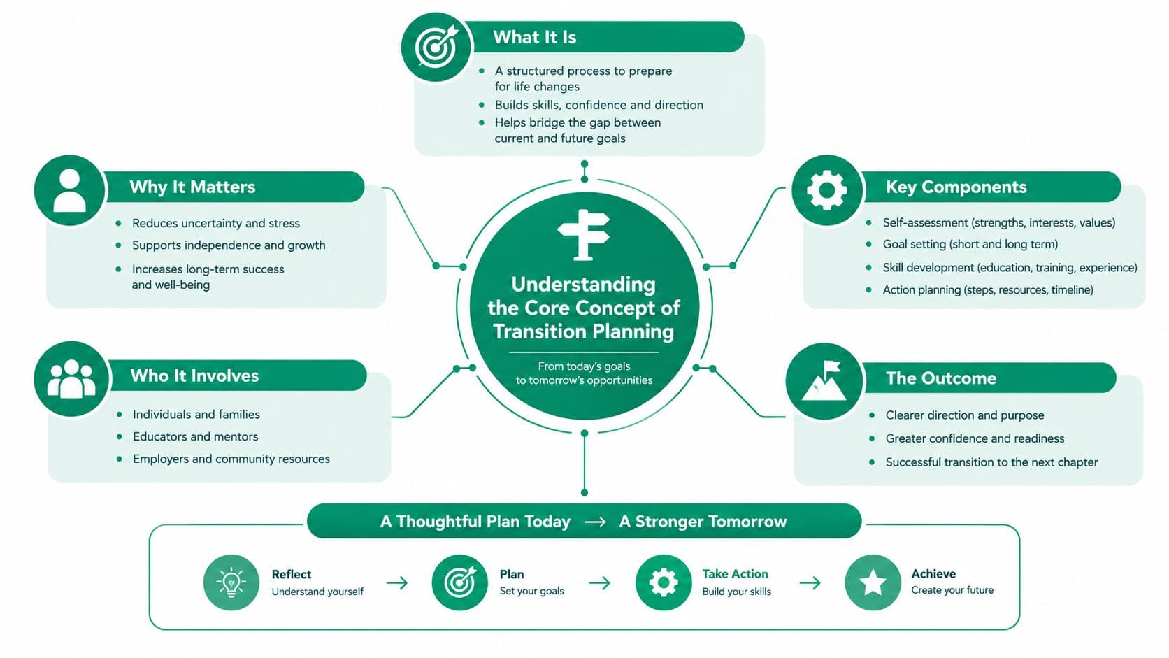 A diagram illustrating the core concepts of transition planning, including its components, benefits, stakeholders, and step-by-step process.
