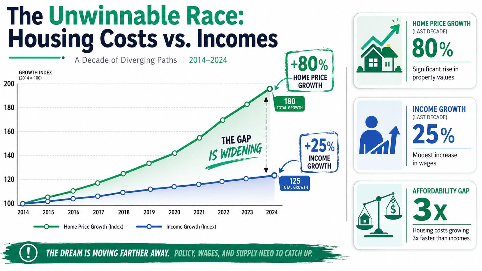 Line graph showing home prices rising 80% versus a 25% income growth over a decade, illustrating affordability gaps.