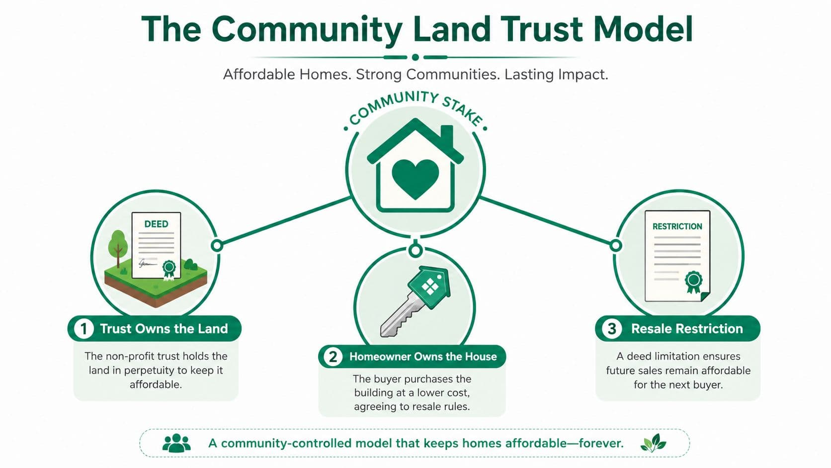 A diagram explaining the Community Land Trust model with three main steps for affordable homeownership.
