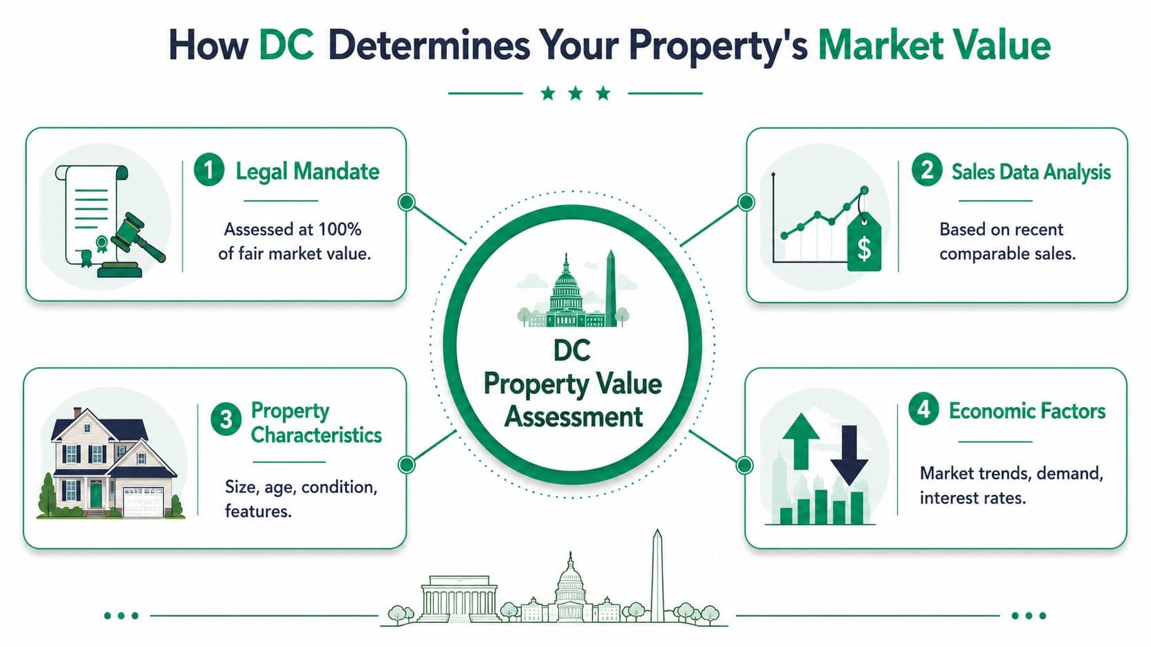 An infographic showing the four factors DC uses to determine property market value for tax assessments.