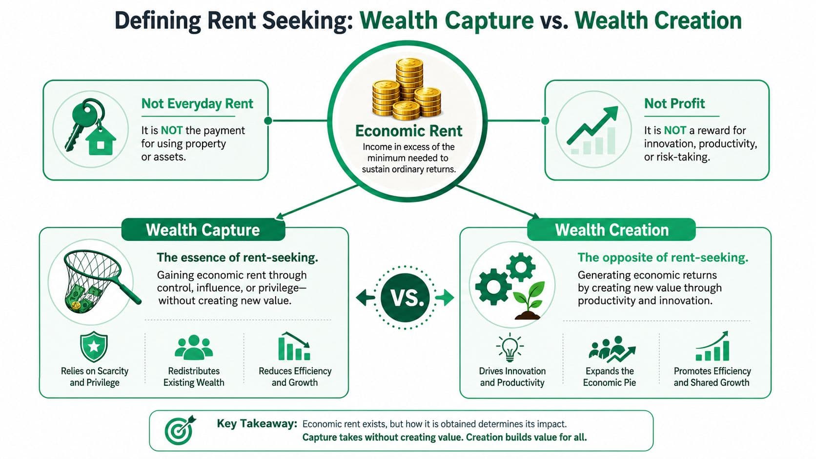 A diagram contrasting wealth capture via rent seeking against wealth creation through innovation and economic productivity.