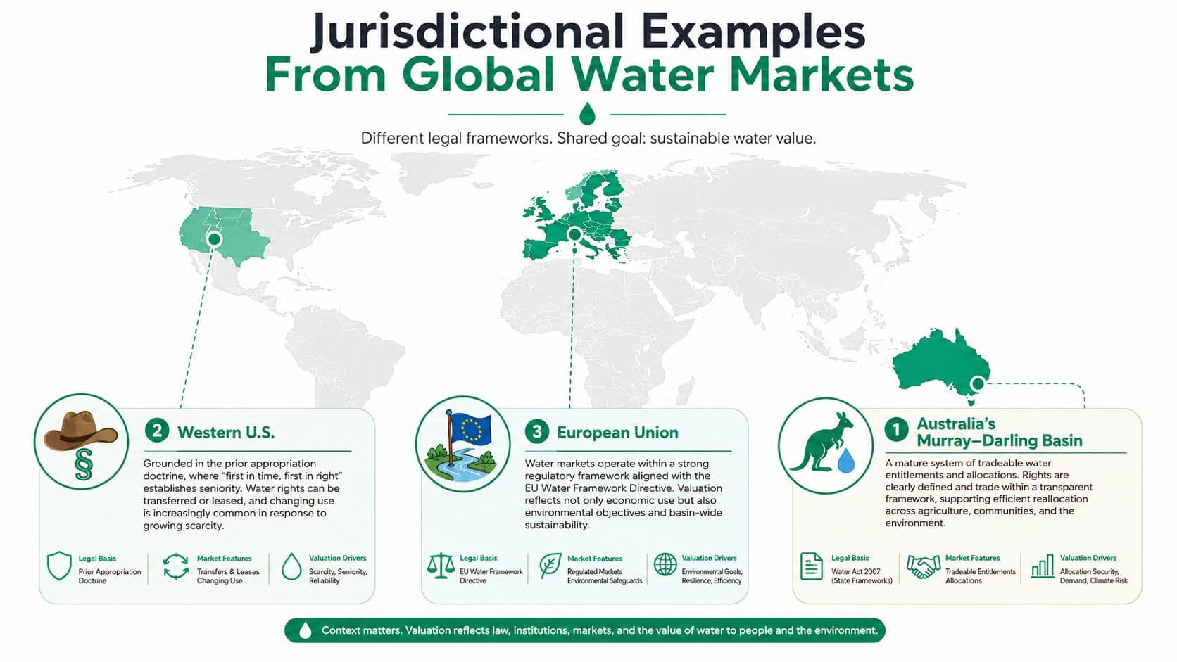 A map showing jurisdictional examples from global water markets, including the Western U.S., European Union, and Australia.
