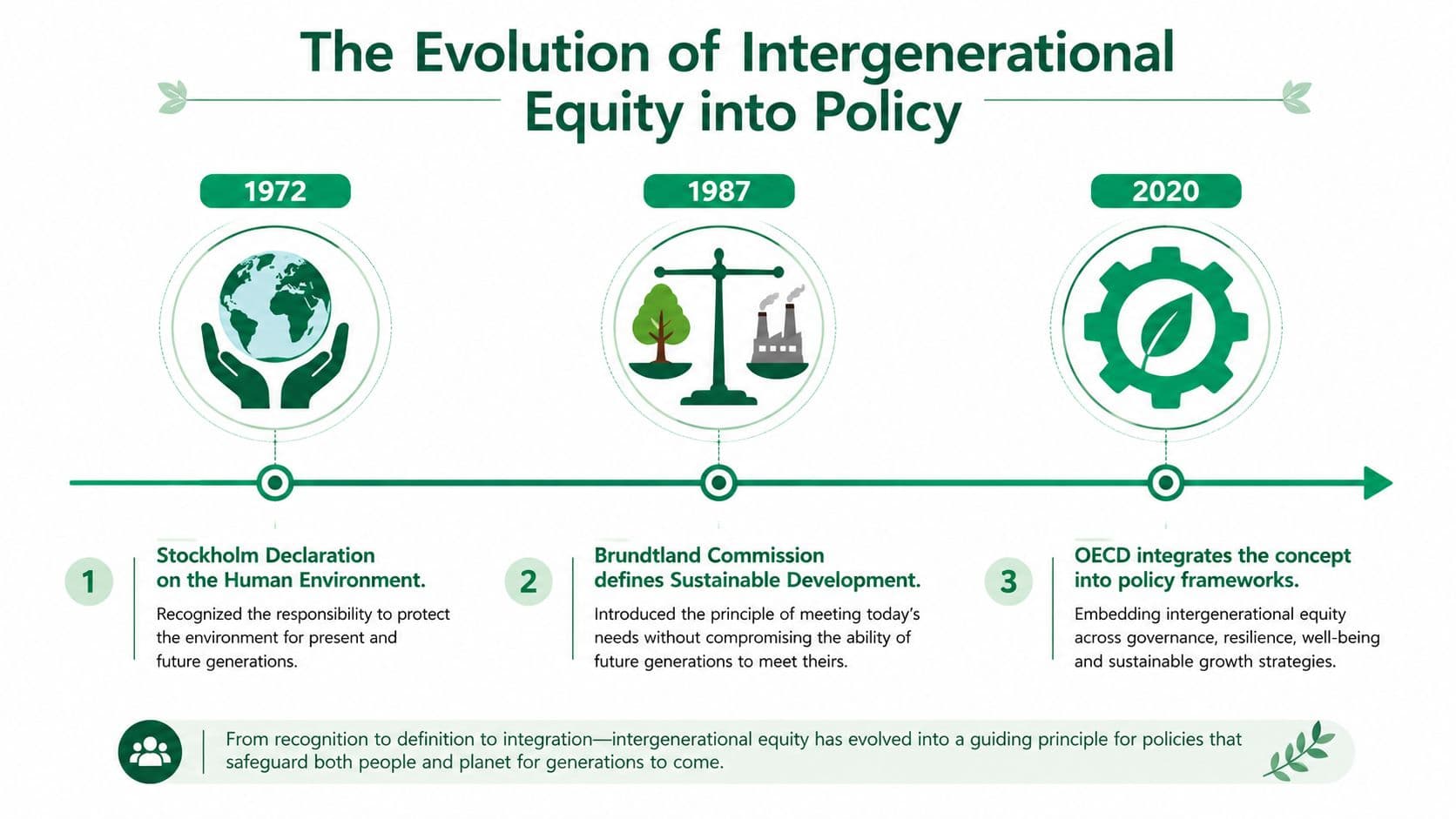 A timeline graphic showing the evolution of intergenerational equity from the 1972 Stockholm Declaration to 2020 OECD policies.