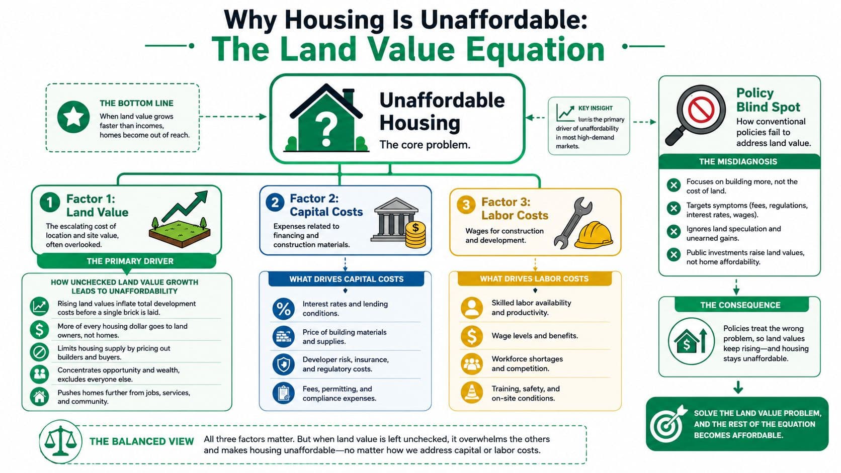 An infographic diagram explaining the impact of land values, capital costs, and labor costs on housing affordability.
