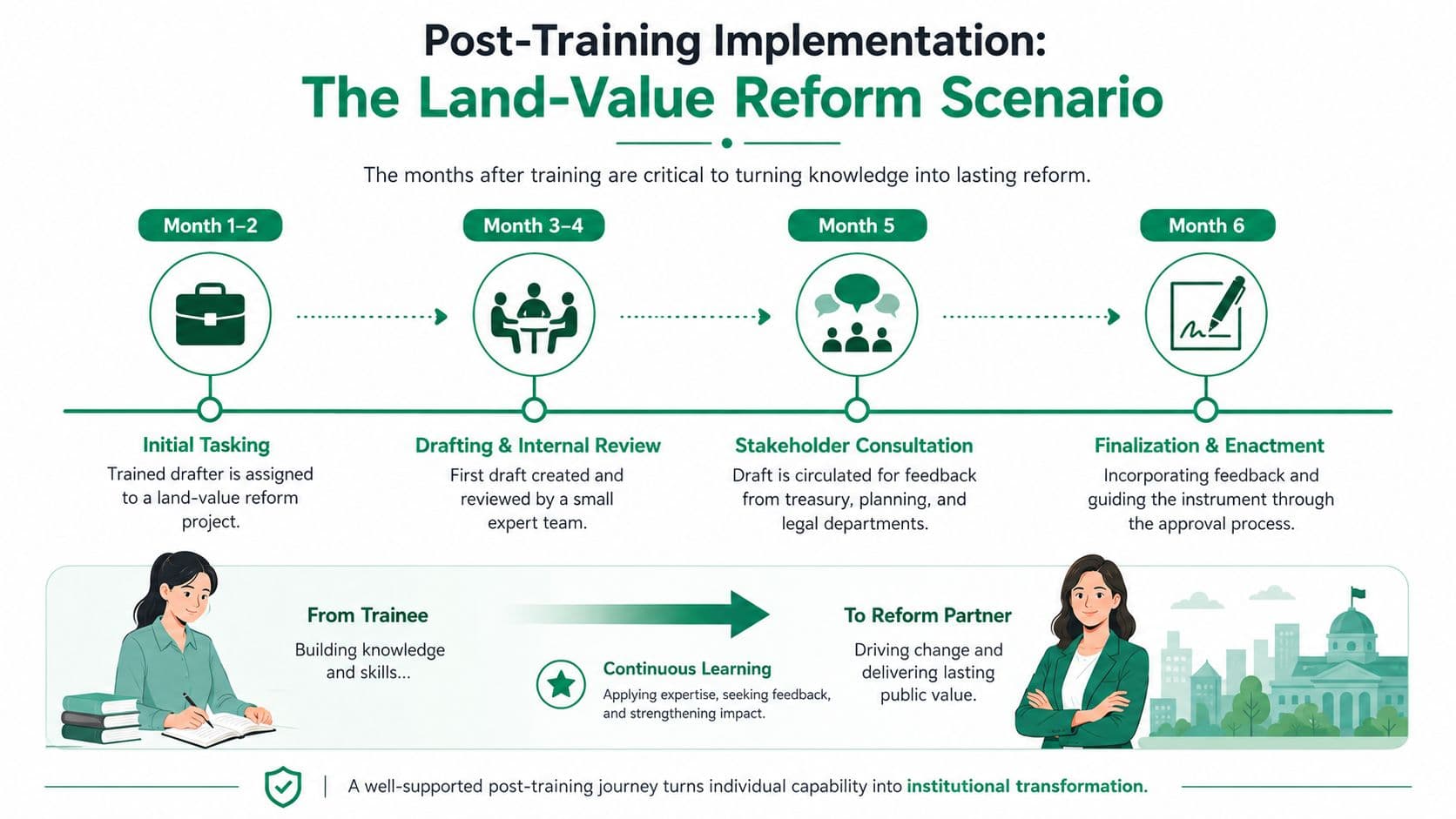 A timeline graphic showing the six-month post-training implementation process for a land-value reform legislative project.