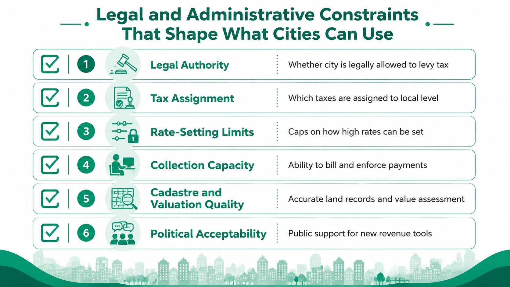 An infographic detailing six legal and administrative constraints that influence municipal revenue-raising capabilities and tax policies.