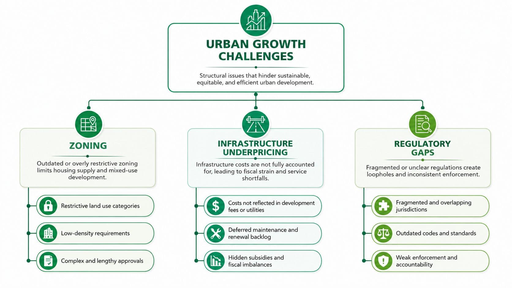 A diagram outlining structural urban growth challenges including zoning, infrastructure underpricing, and various regulatory gaps.