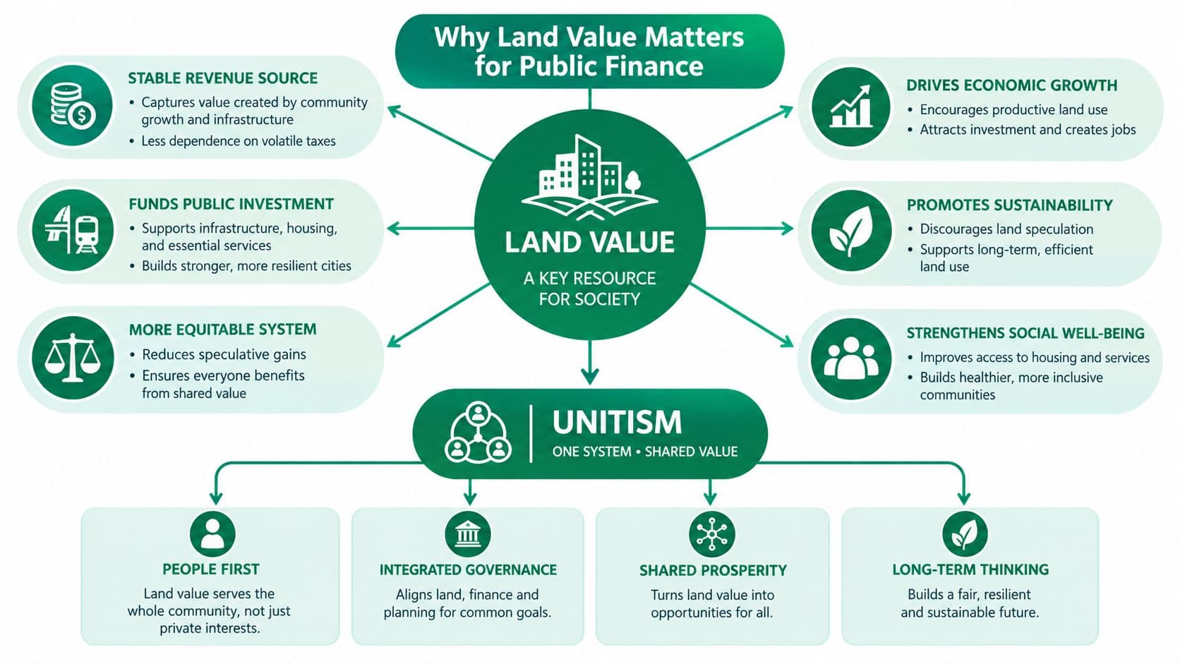 A diagram illustrating why land value is important for public finance and its connection to the Unitism philosophy.