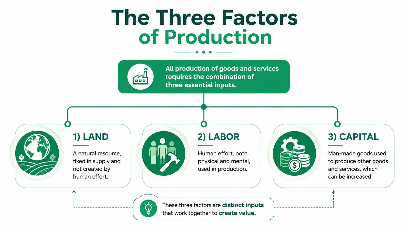 An infographic illustrating the three fundamental factors of production in economics: Land, Labor, and Capital.