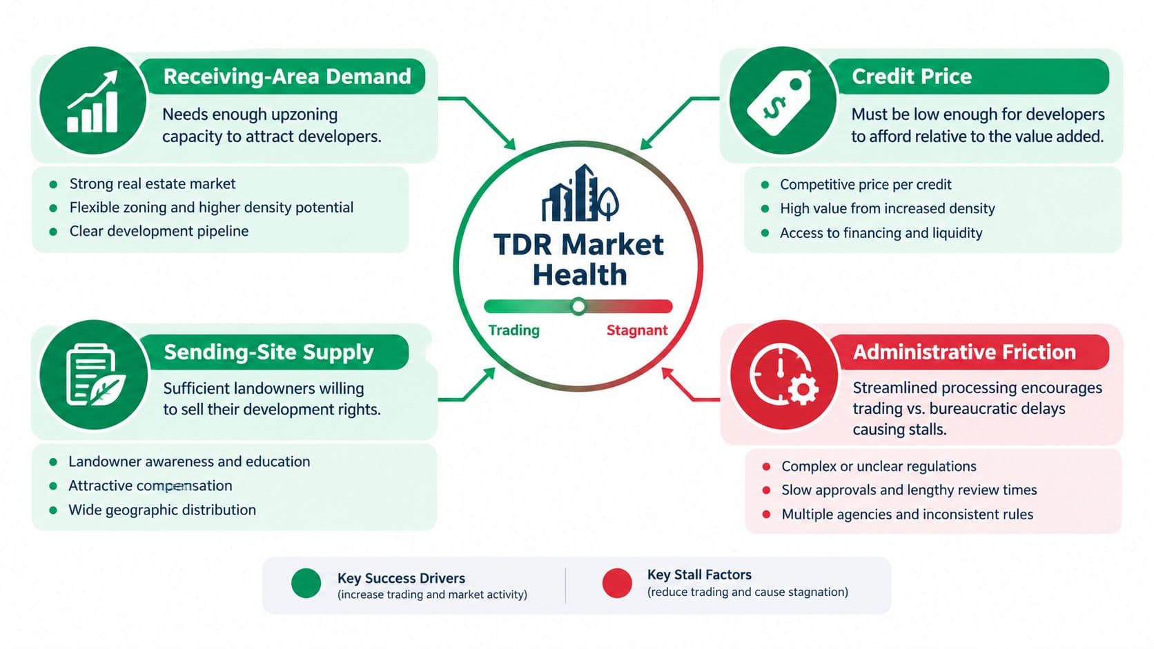 A diagram illustrating the key success drivers and stall factors that influence TDR market health.