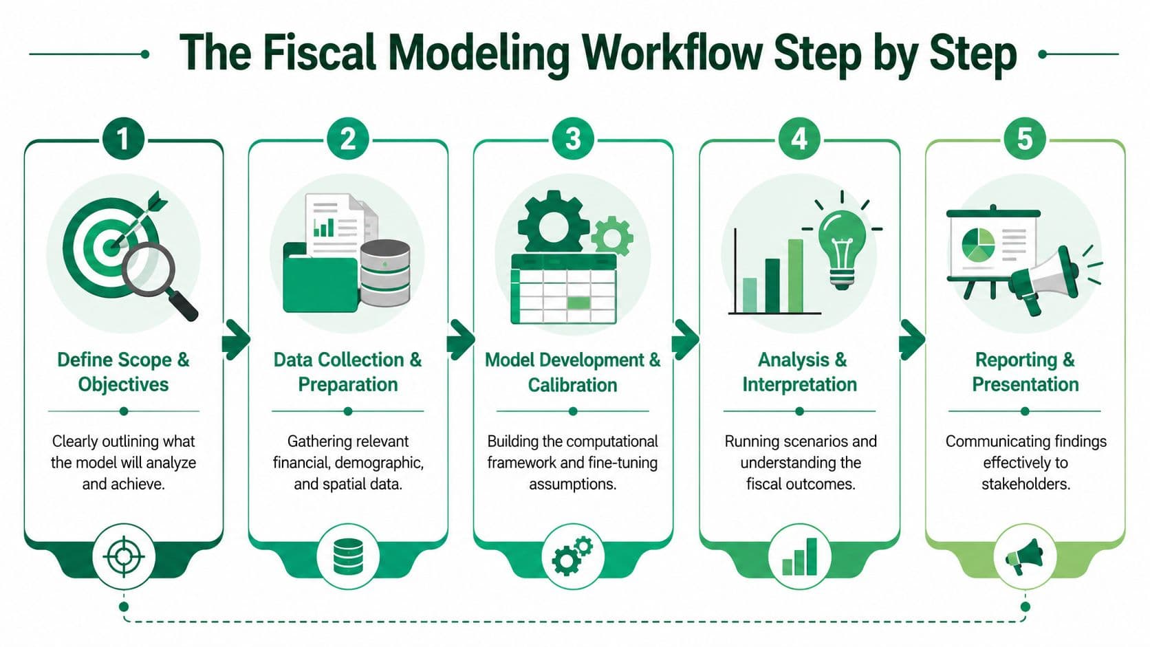 A five-step infographic illustration explaining the structured workflow process for conducting a professional fiscal modeling analysis.