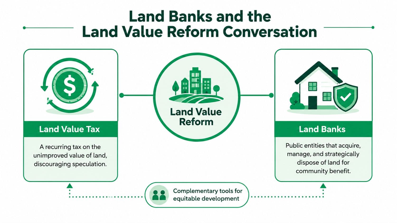 An infographic showing the relationship between land value tax and land banks for equitable development.