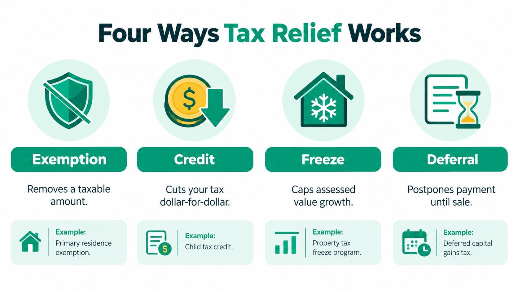 An infographic titled Four Ways Tax Relief Works showing icons for exemption, credit, freeze, and deferral.
