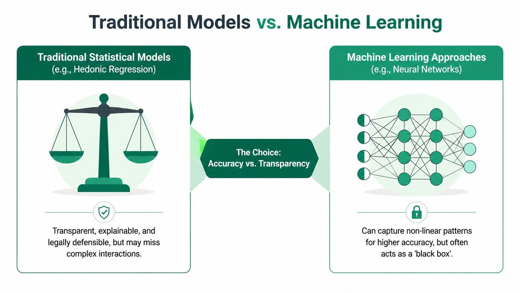 A comparison chart showing the trade-off between traditional statistical models and machine learning approaches in data analysis.