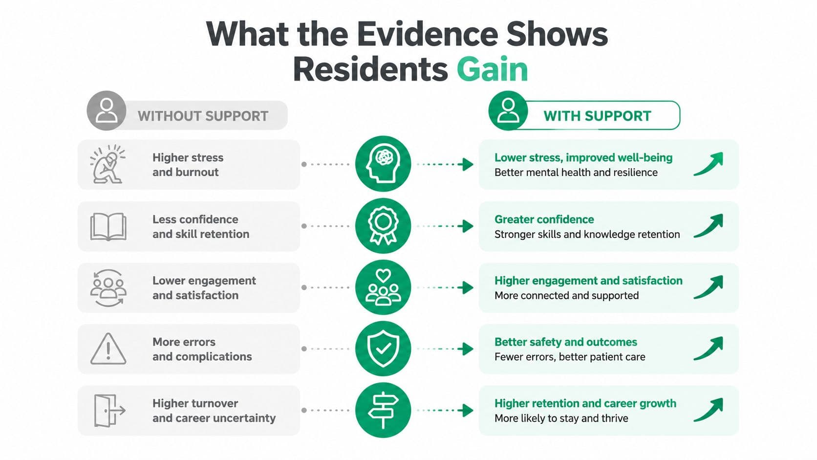 A comparison chart showing how support improves resident mental health, skill retention, engagement, safety, and career retention.