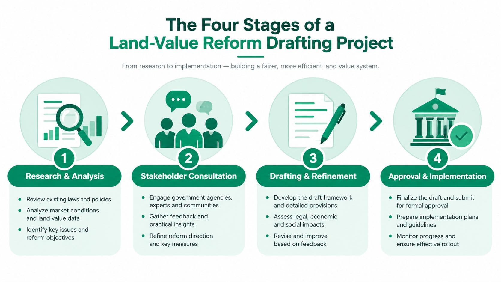 An infographic showing the four stages of a land-value reform drafting project, from research to final implementation.