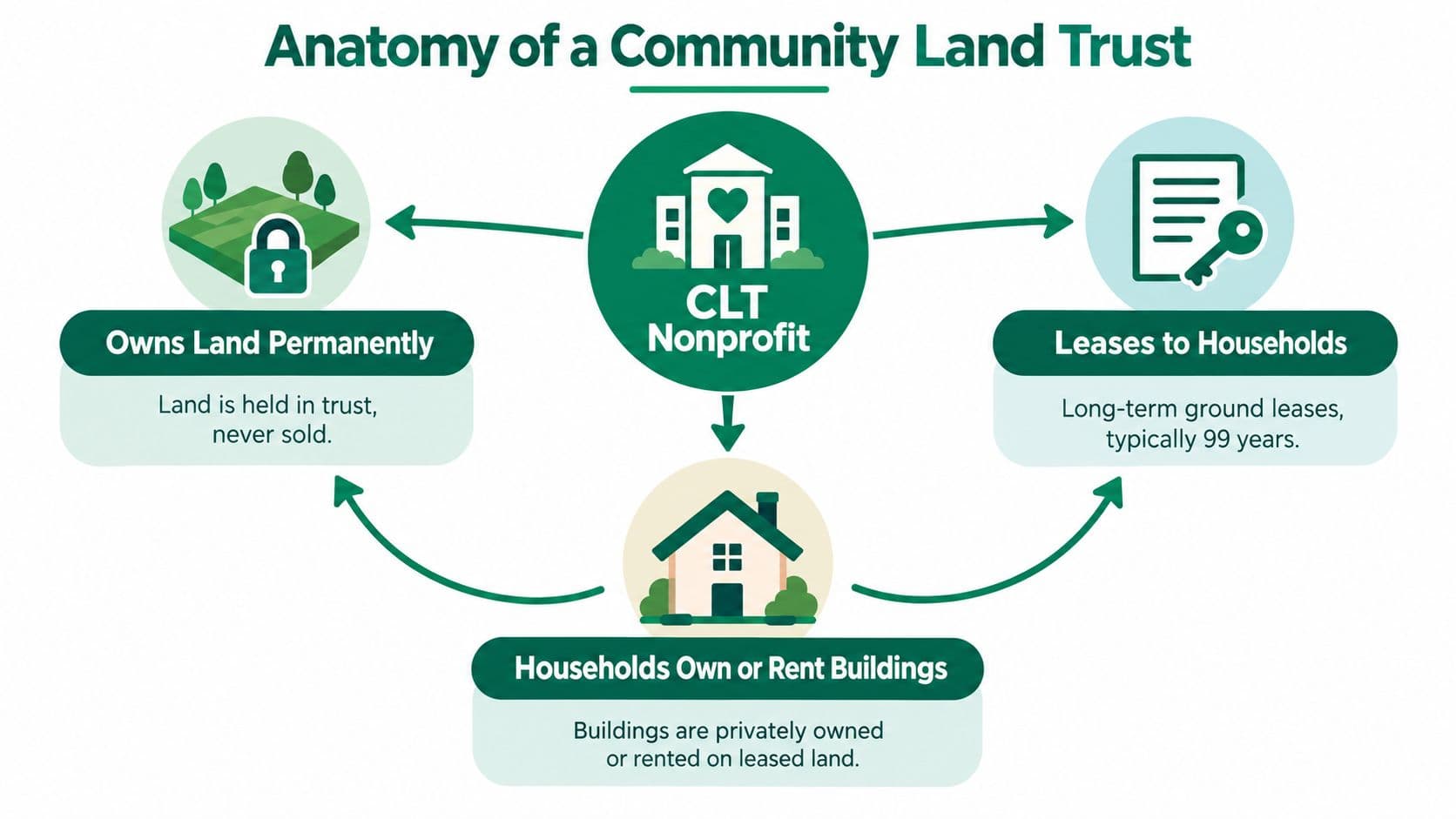 A diagram illustrating the anatomy of a community land trust, showing land ownership, household leases, and building occupancy.