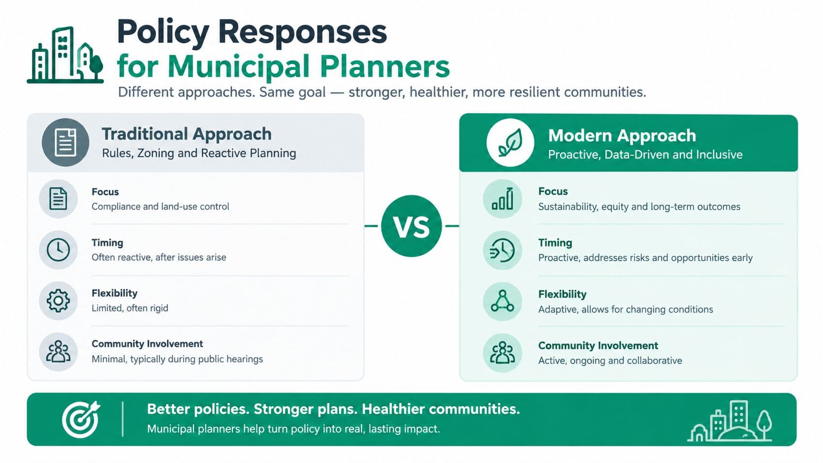 A comparison chart showing the differences between traditional and modern policy approaches for municipal urban planning.