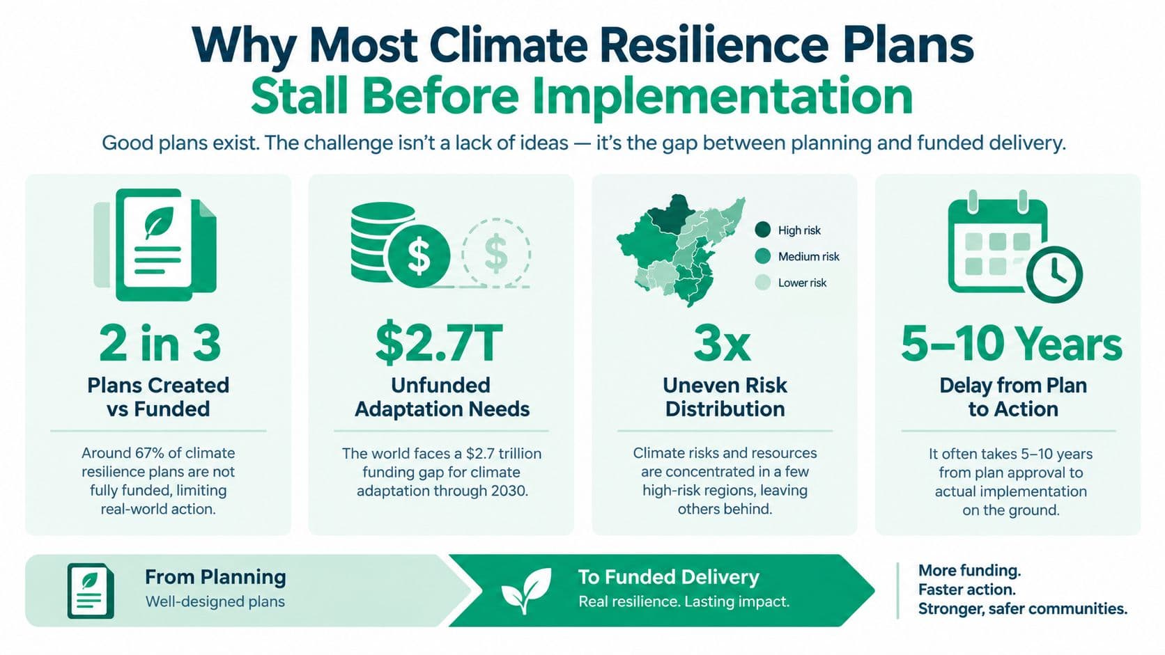 An infographic titled Why Most Climate Resilience Plans Stall Before Implementation highlighting funding and time gaps.
