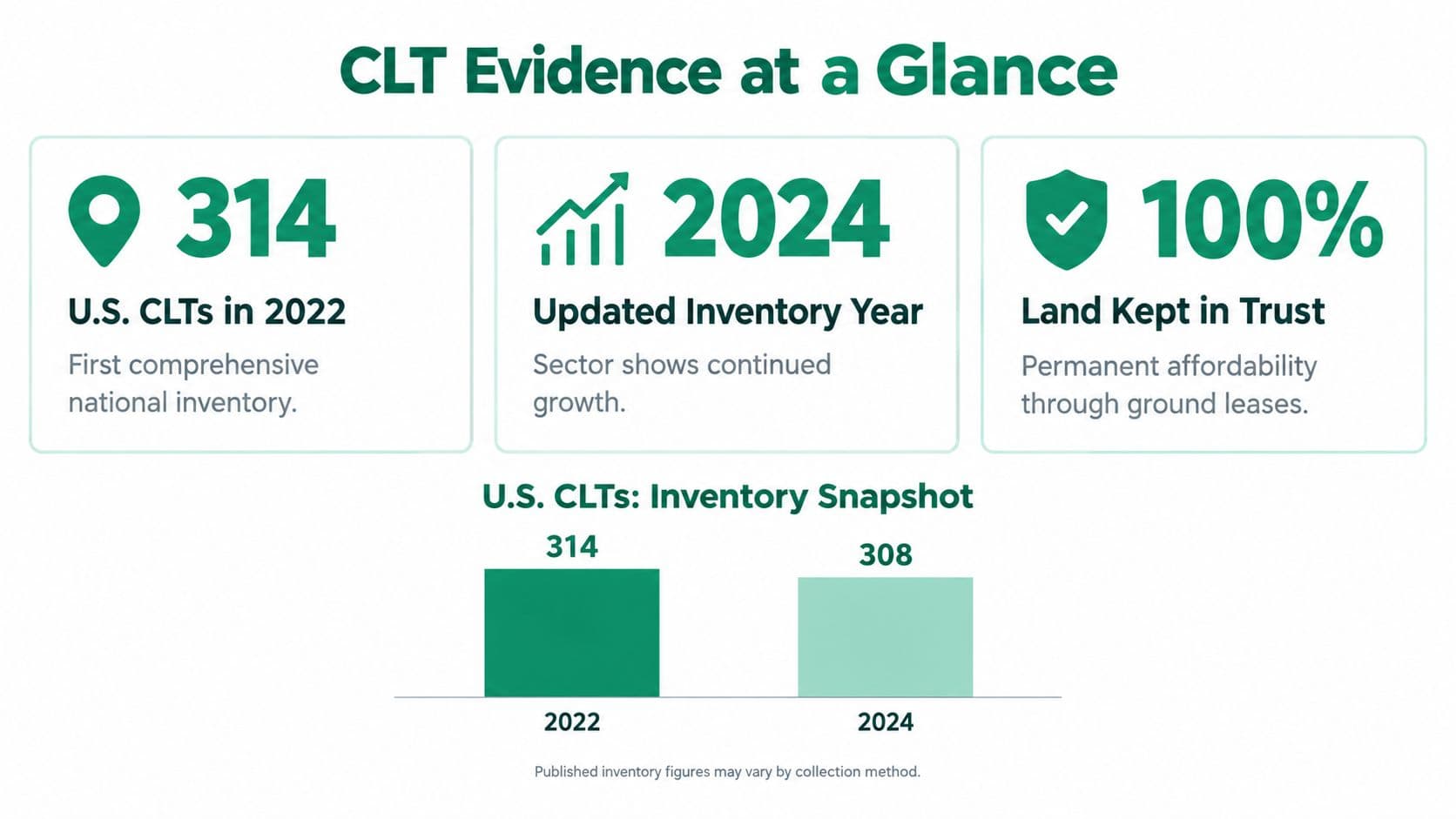 An infographic titled CLT Evidence at a Glance showing statistics about Community Land Trusts in the United States.