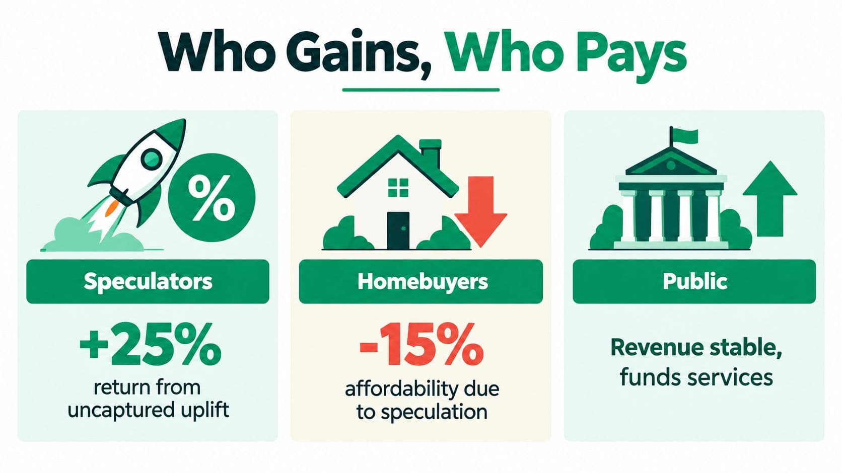 An infographic titled Who Gains, Who Pays comparing the financial impact of property speculation on different groups.