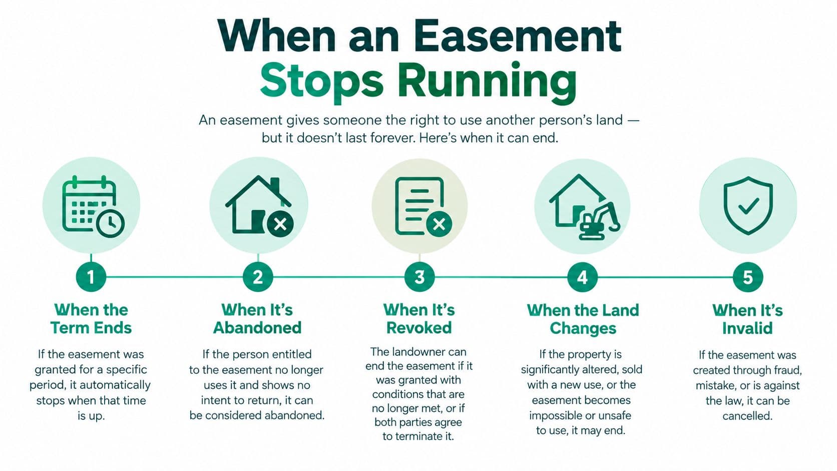 An infographic detailing five common reasons why a property easement may legally expire or terminate.