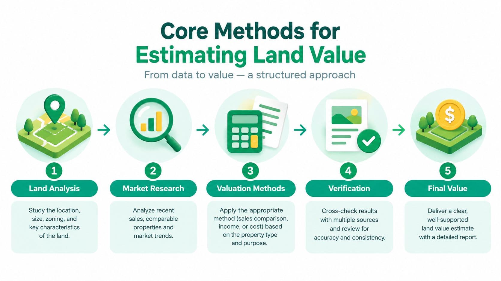 A five-step infographic illustrating the professional, structured approach used for calculating and estimating land value.