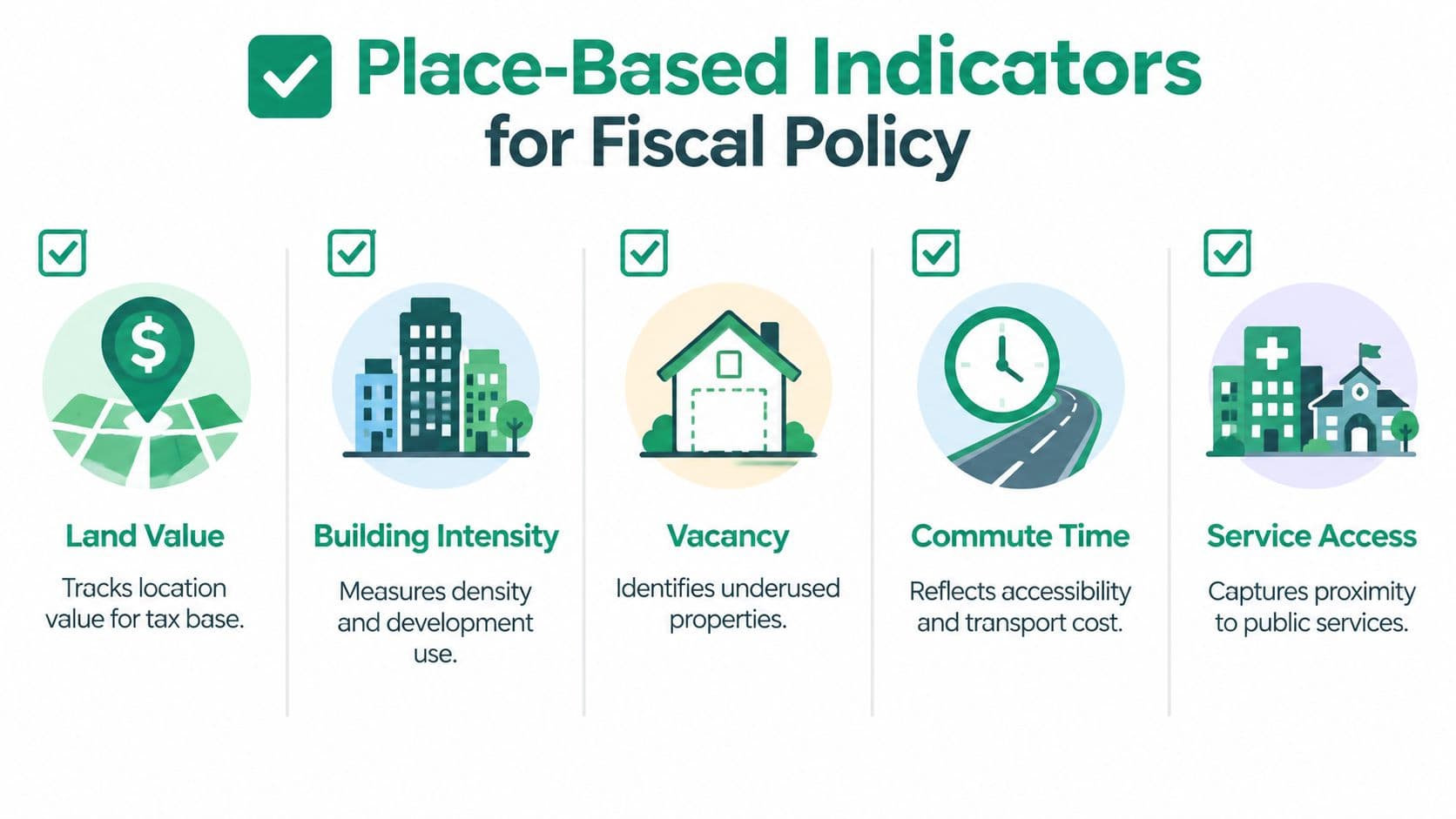 An infographic showing five place-based indicators for fiscal policy, including land value, building intensity, vacancy, commute time, and service access.